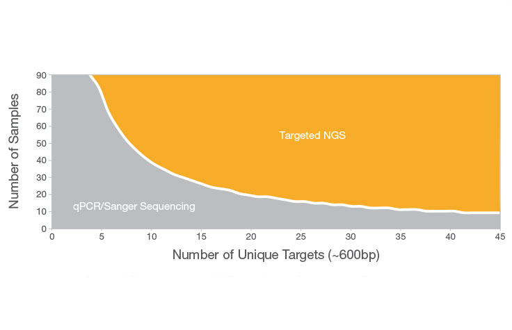 When to use NGS vs Sanger sequencing